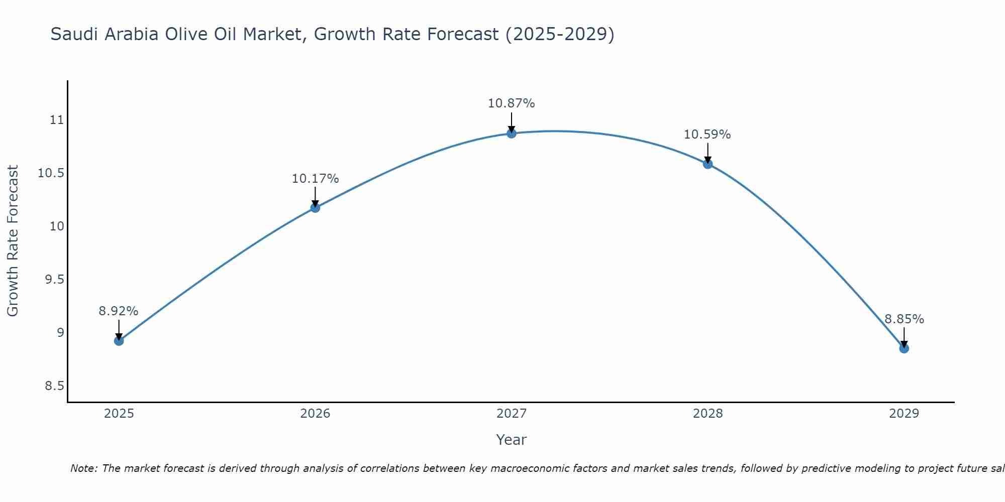 Saudi Arabia Olive Oil Market Growth Rate